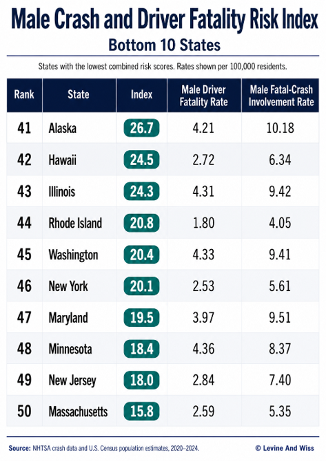 Índice de Riesgo de Accidentes y Fatalidades de Conductores Masculinos. Los 10 Estados Más Bajos.